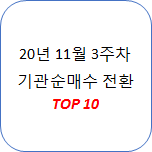 2020 11월 3째 주 기관 순매수전환 TOP 10 수급특징주