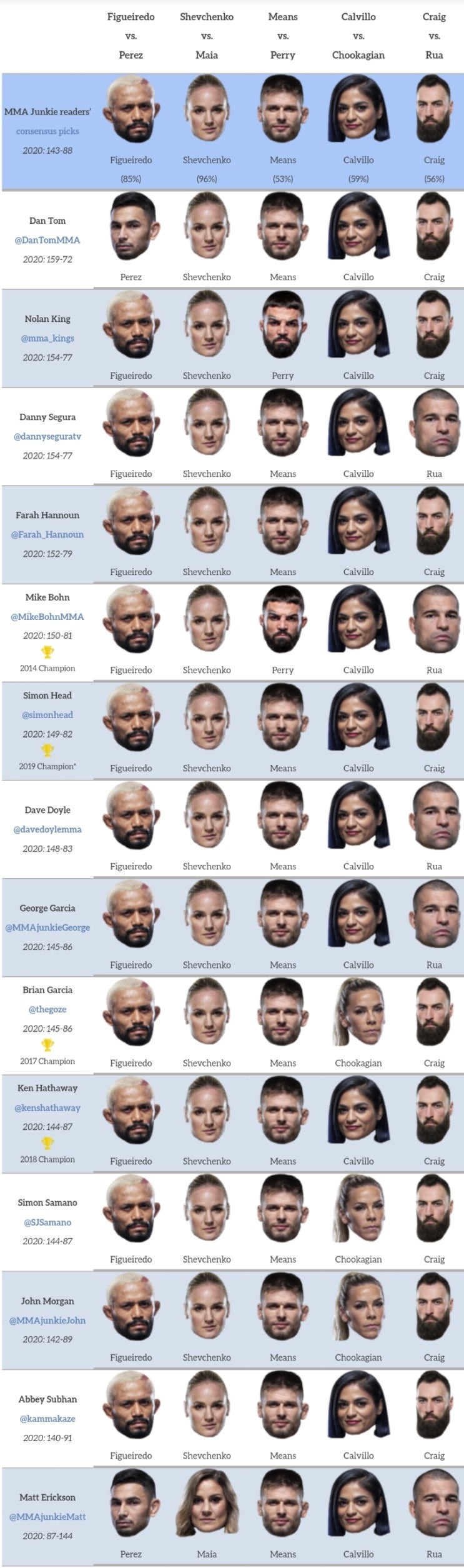 UFC 255: 피게이레두 vs 페레즈 프리뷰(미디어 예상 및 배당률)