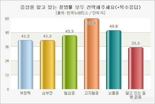 쉽게 놓치는 심장질환, 40대 이상 성인남녀 58.5% "심부전 질환 모른다"