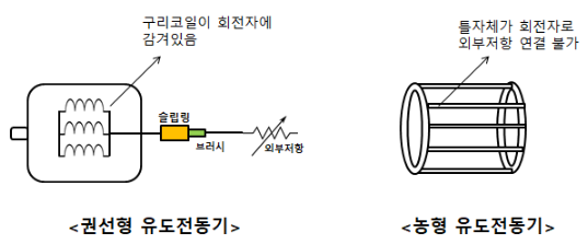 권선형 유도전동기의 특징과 '기동법'이 필요없는 이유 권선형 유도전동기의 특징과 '기동법'이 필요없는 이유