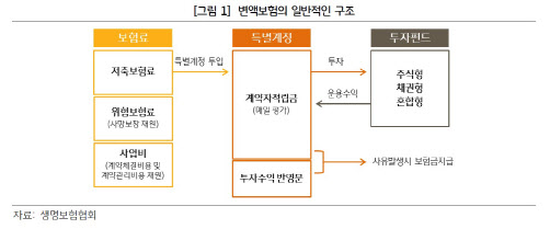 변액보험 다시 인기…"펀드변경으로 수익률 관리 필요"