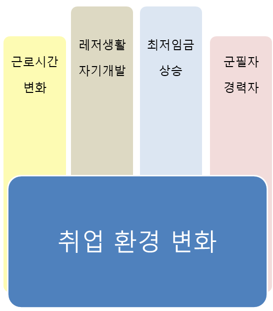  취업 환경이 변하고 있어요!
