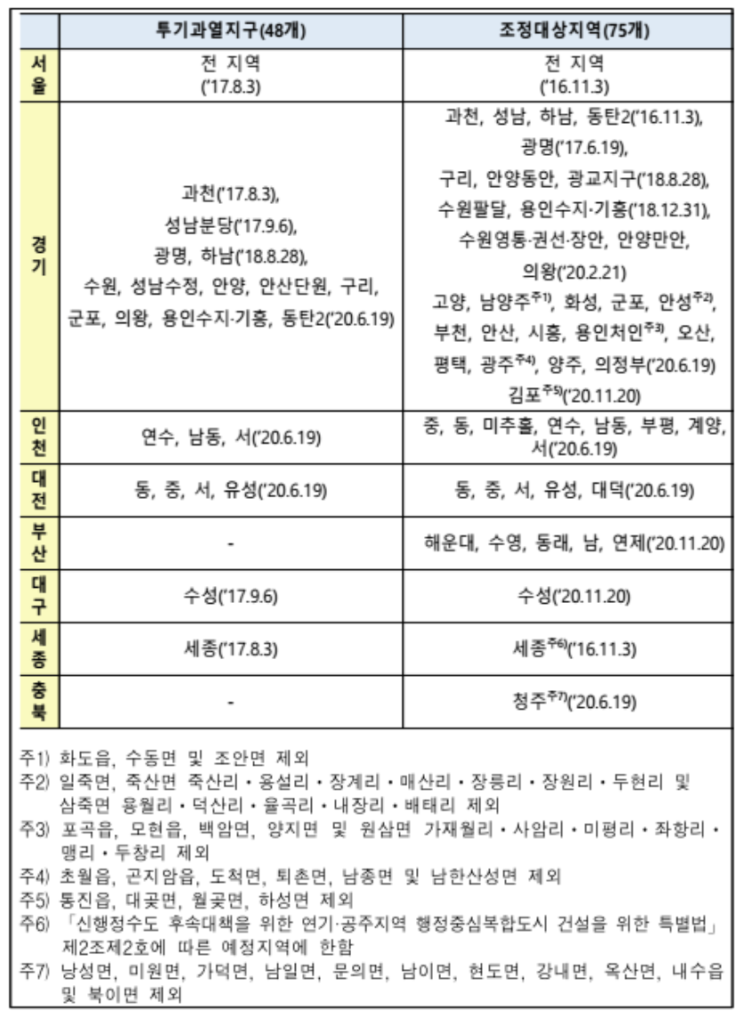  조정대상지역 신규 지정