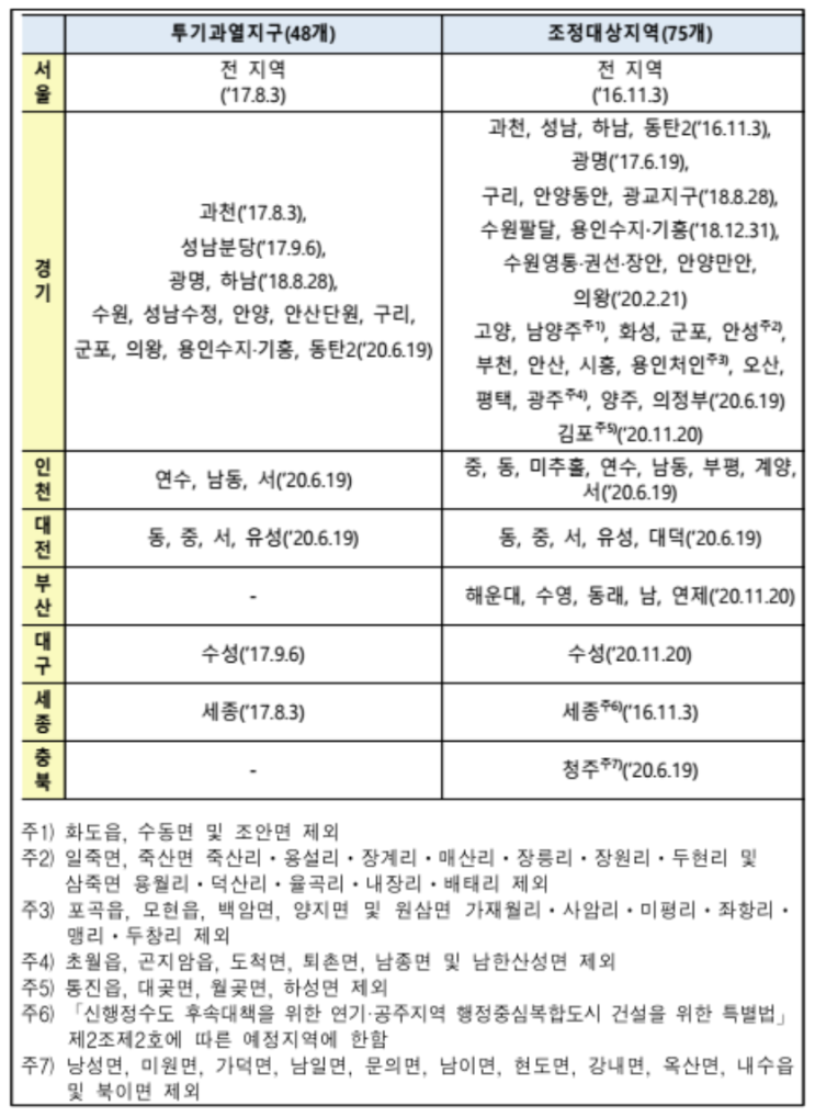 조정대상지역 신규 지정