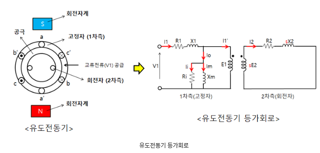 유도전동기의 회전속도가 동기속도에 가까울 수록 좋은 이유 유도전동기의 회전속도가 동기속도에 가까울 수록 좋은 이유