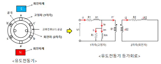 유도전동기 고정자 전압을 이용한 속도제어