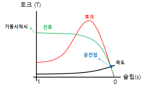 유도전동기 '기동법'의 중요성과 종류