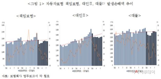 보험硏 "코로나19 이후 車보험 손해율 개선…나이롱환자 감소 영향" 보험硏 "코로나19 이후 車보험 손해율 개선…나이롱환자 감소 영향"