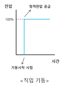 유도전동기 기동법 'Soft Starter' 유도전동기 기동법 'Soft Starter'