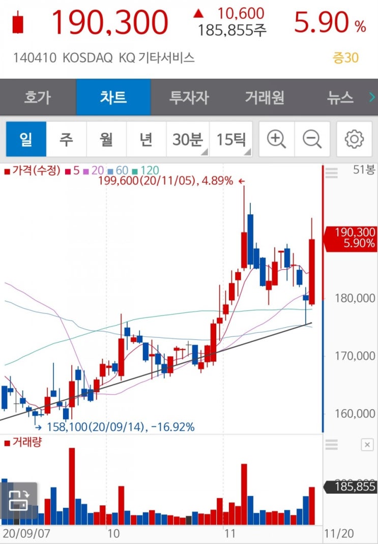  [메지온] 주가현황, NDA 재제출