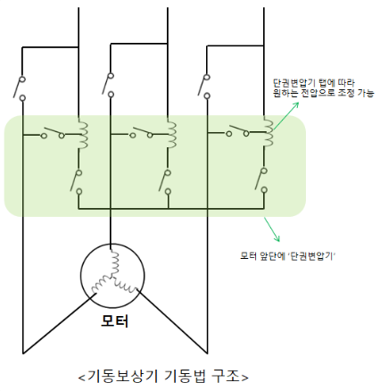 유도전동기 기동법 (3) 기동보상기 기동법(콘돌퍼 기동법)