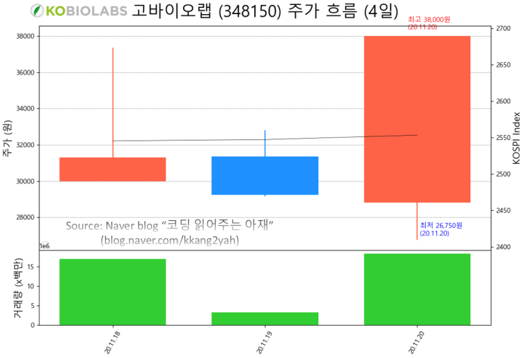 [주식 데이터과학 #16] 최근 상장한 고바이오랩 공모가 들여다보기 및 관련 바이오주 주가 비교 (feat. 피플바이오, 박셀바이오, 미국 Seres Therapheutic ^^)