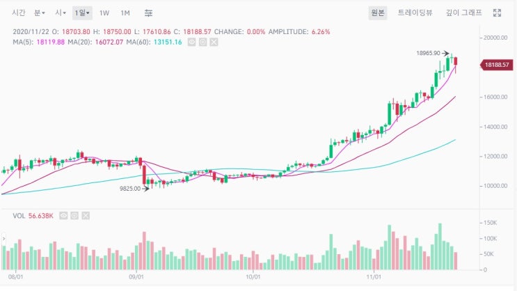 미친 BTC드디어 원화로 2000만원 돌파 미친 BTC드디어 원화로 2000만원 돌파