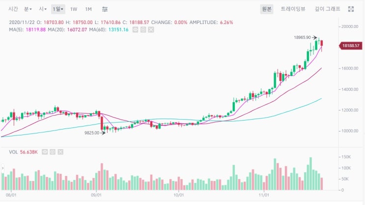 미친 BTC드디어 원화로 2000만원 돌파