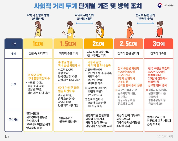  201122 오늘하루뉴스 ( 수도권코로나2단계 )