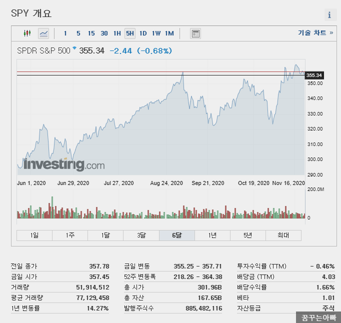 미국 ETF SPY SPDR S&P500 올해 330억달러 유출 왜? (미국주식 해외주식 수수료)