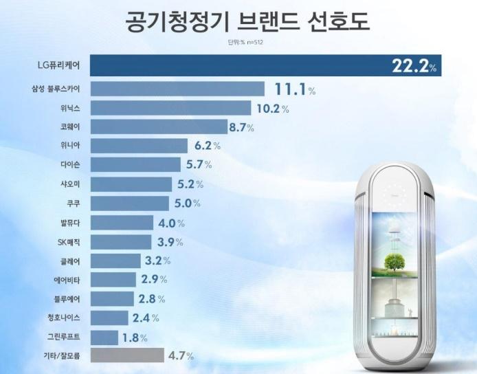 공기 청정기 이 제품 추천을 하는 이유는 무엇일까?