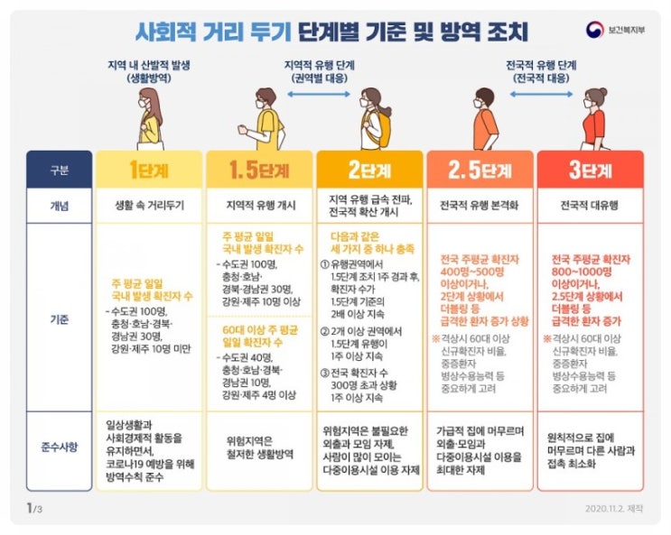 수도권 사회적 거리두기 2단계 격상, 코로나19 확산