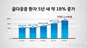 골관절염 원인증상치료 퇴행성질환 식이운동약물요법:칼슘 msm식이유황효과 간호케이스