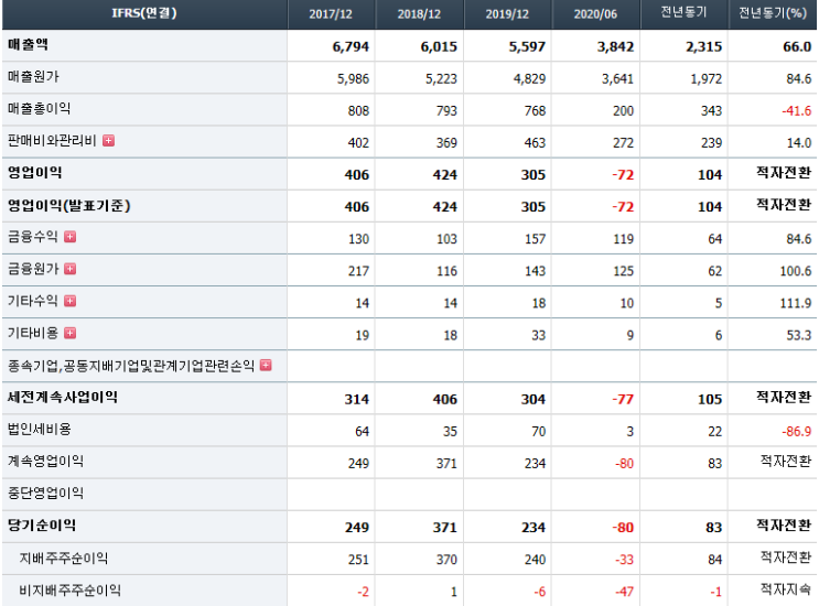  반도체 진단키트 관련주 드림텍 주가전망 기업분석