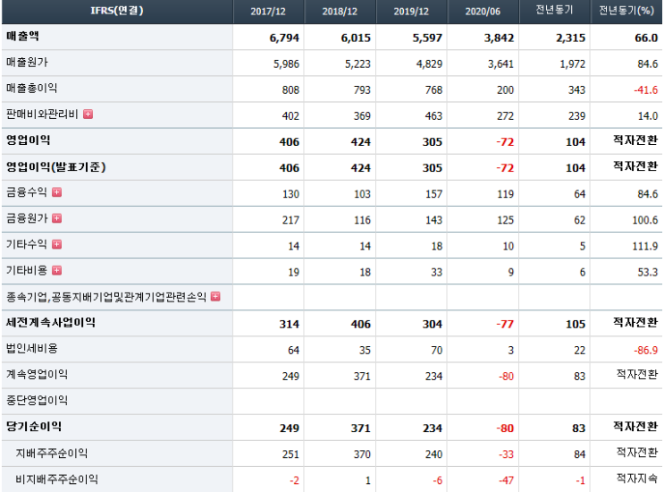 반도체 진단키트 관련주 드림텍 주가전망 기업분석