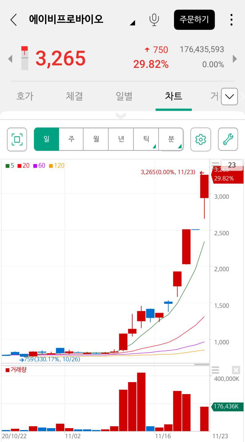 201123] 따따상에 신나서 쓰는 주식 일기 : 네이버 블로그