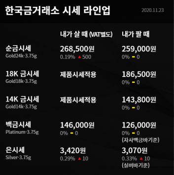  수원금거래소 오늘의 금시세 은시세 금값 골드쉘 수원장안점 미국 경기 부양책 희망에 나흘 만에 반등