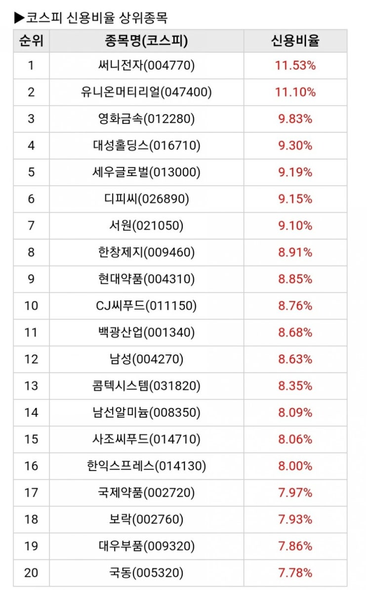  11월23일 국내주식투자전 미증시 체크 및 코스피 코스닥 신용상위종목