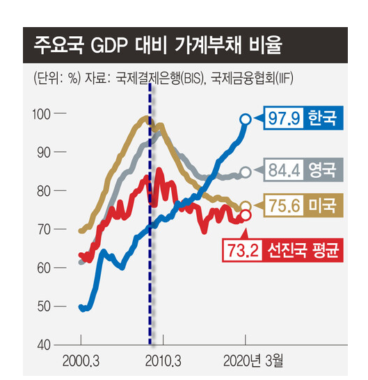  가계 부채? 감당할 수 있겠니?