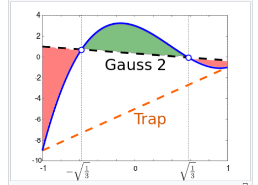 Gaussian quadrature