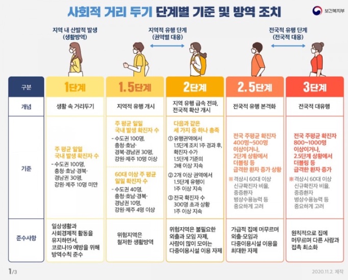  사회적 거리두기 단계 별 기준