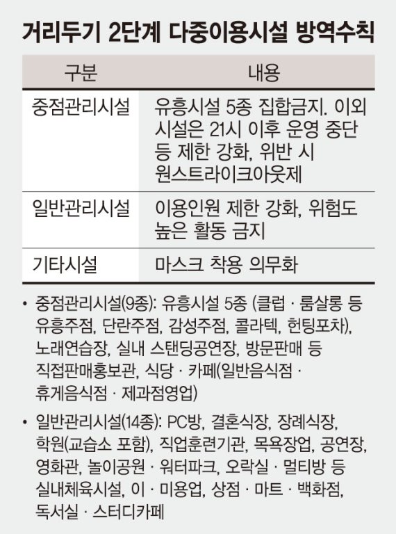 오늘부터2단계 영업중단 유흥시설5종( 클럽 룸살롱 유흥주점 단란주점 감성주점 콜라텍 헌팅포차)무엇이달라지나 오늘부터2단계 영업중단 유흥시설5종( 클럽 룸살롱 유흥주점 단란주점 감성주점 콜라텍 헌팅포차)무엇이달라지나