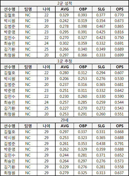  각팀의 야수 유망주는?[NC 다이노스]