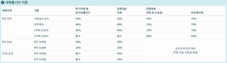  은행 주택담보대출 이용시 LTV와 DTI의 차이는 무엇일까요?(ltv계산기링크)