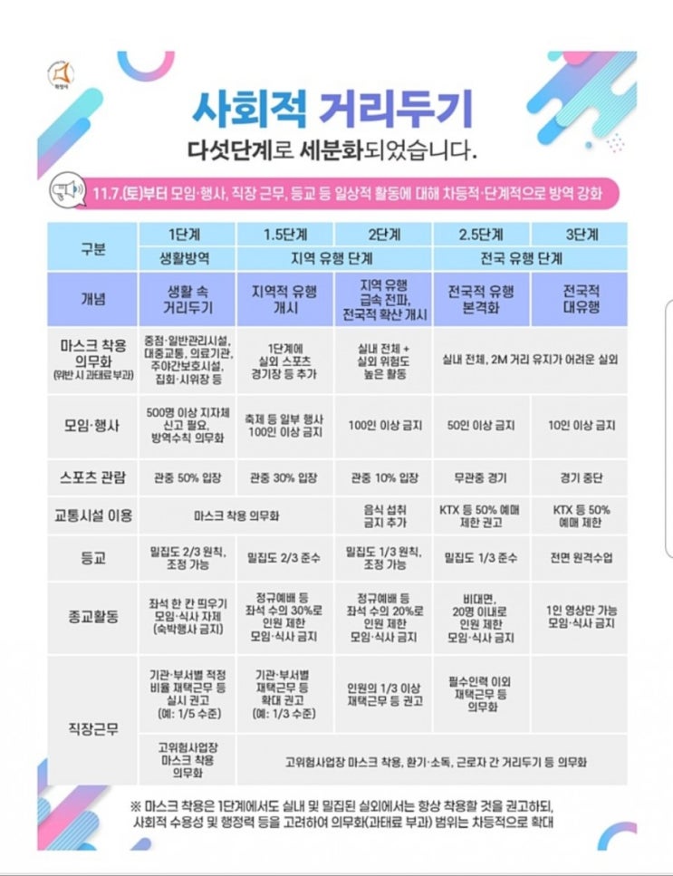  코로나 사회적 거리두기 2단계 무엇이 달라지나?