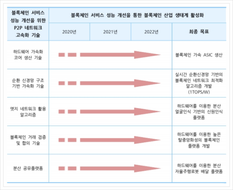  블록체인 서비스 성능 개선을 위한 P2P 네트워크 고속화 기술