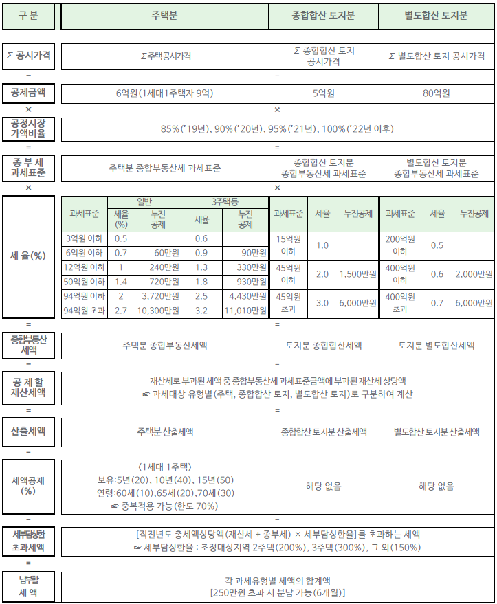  '작년의 2배짜리' 종부세 고지서 오늘부터 발송