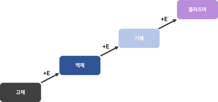  플라즈마란? 반도체 플라즈마 기초
