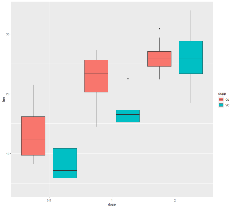 [R을 활용한 시각화] 4. ggplot2 (Box plot) : 네이버 블로그