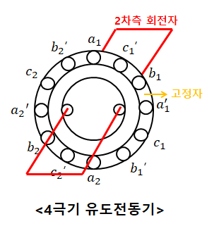 유도전동기 속도제어 '극수 변환법'