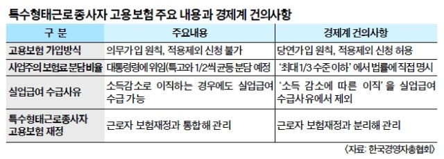 "특고 고용보험 강행 땐 일자리 줄일 것”… 경제계 경고 "특고 고용보험 강행 땐 일자리 줄일 것”… 경제계 경고