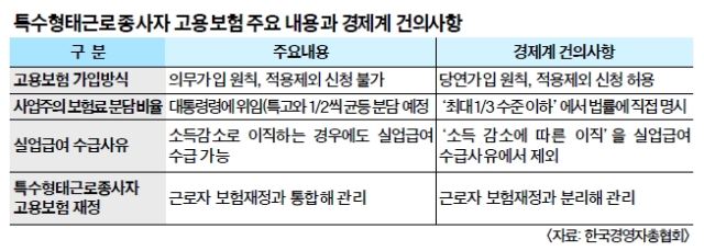 "특고 고용보험 강행 땐 일자리 줄일 것”… 경제계 경고