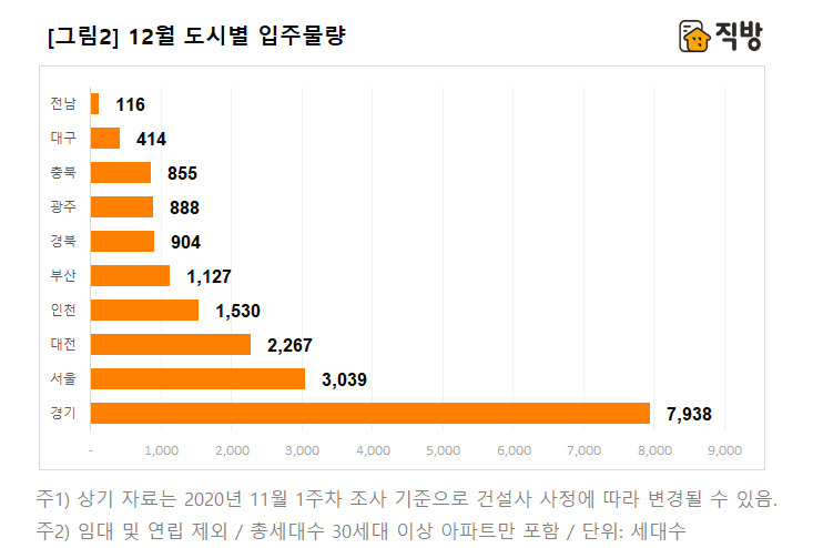  전국서 1만9078가구 집들이…서울, 과천, 시흥 등 수도권 위주