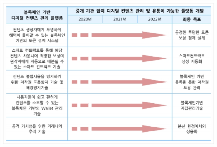  블록체인 기반 디지털 컨텐츠 관리 플랫폼