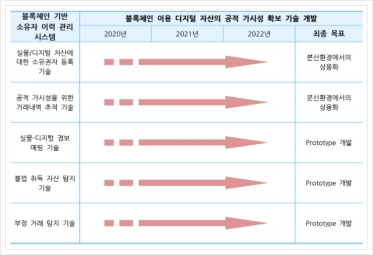  블록체인 기반 소유자 이력 관리 시스템