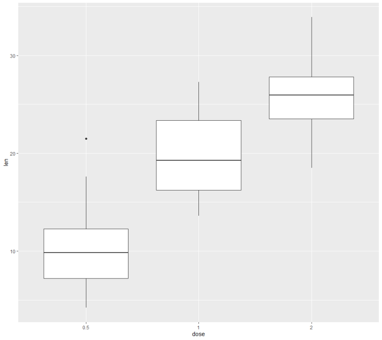 [R을 활용한 시각화] 4. ggplot2 (Box plot)