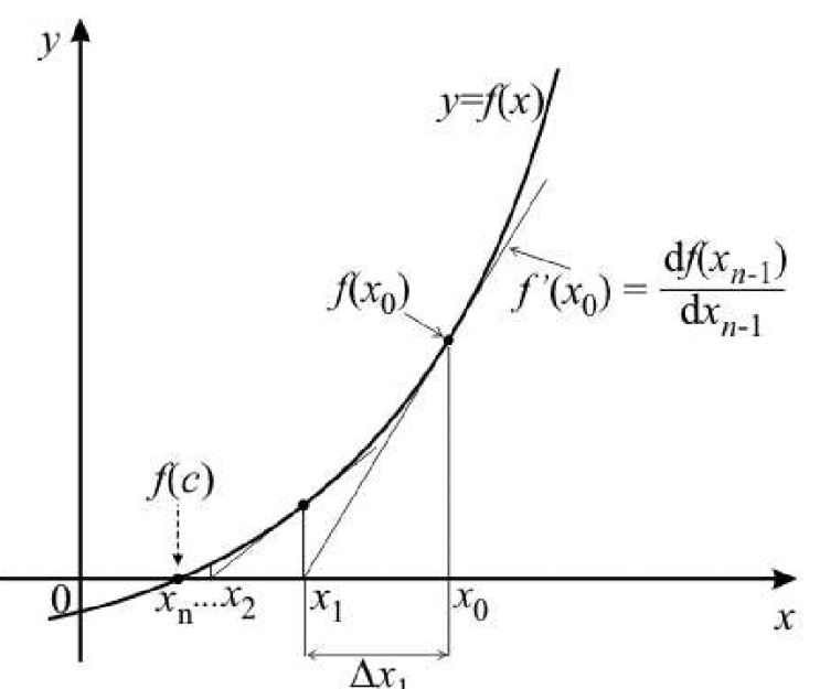 비선형 연립방정식 수치해석 ( Newton Method)
