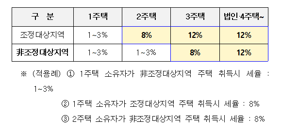 오피스텔 세금 및 운영의 모든 것