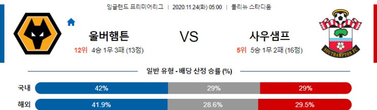 EPL 11월 24일 울버햄튼 : 사우샘프턴