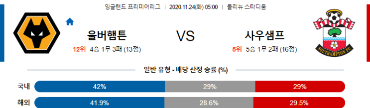 EPL 11월 24일 울버햄튼 : 사우샘프턴